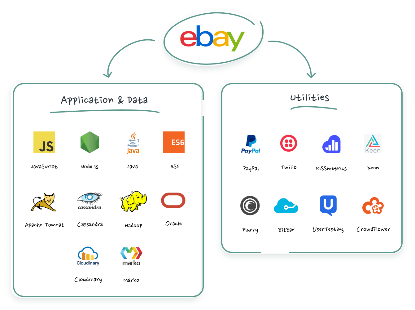 Choosing Technology Stack For Custom ECommerce Development A Guide For